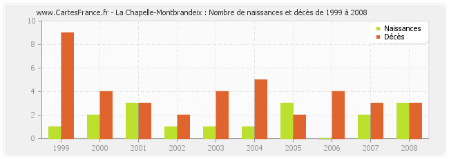 La Chapelle-Montbrandeix : Nombre de naissances et décès de 1999 à 2008